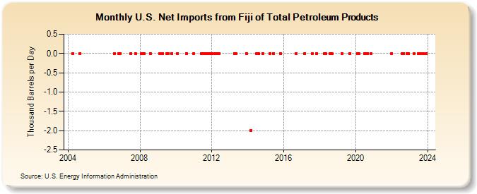 U.S. Net Imports from Fiji of Total Petroleum Products (Thousand Barrels per Day)