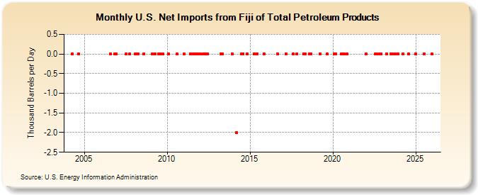 U.S. Net Imports from Fiji of Total Petroleum Products (Thousand Barrels per Day)