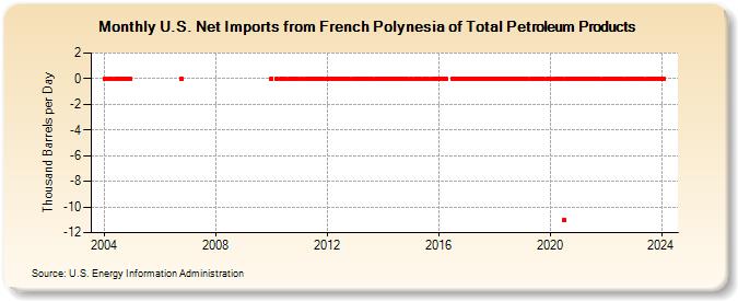 U.S. Net Imports from French Polynesia of Total Petroleum Products (Thousand Barrels per Day)