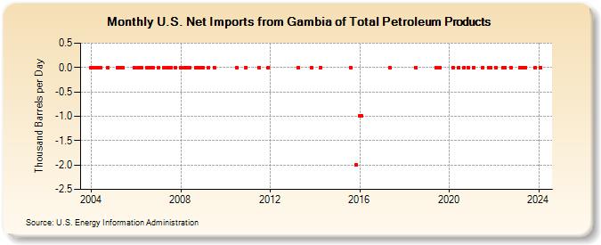 U.S. Net Imports from Gambia of Total Petroleum Products (Thousand Barrels per Day)