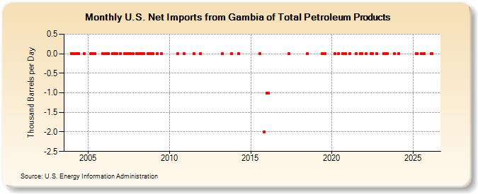 U.S. Net Imports from Gambia of Total Petroleum Products (Thousand Barrels per Day)