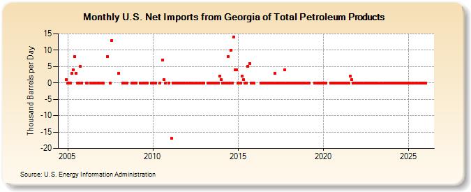 U.S. Net Imports from Georgia of Total Petroleum Products (Thousand Barrels per Day)