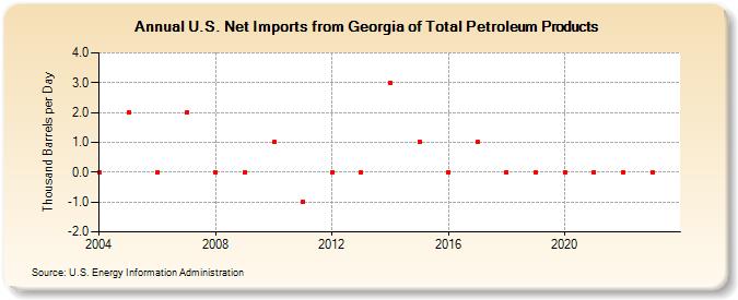 U.S. Net Imports from Georgia of Total Petroleum Products (Thousand Barrels per Day)