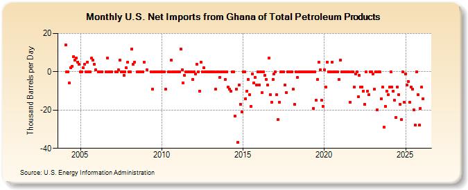 U.S. Net Imports from Ghana of Total Petroleum Products (Thousand Barrels per Day)