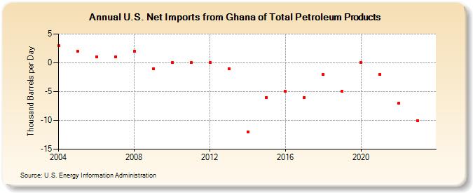 U.S. Net Imports from Ghana of Total Petroleum Products (Thousand Barrels per Day)