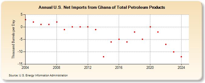 U.S. Net Imports from Ghana of Total Petroleum Products (Thousand Barrels per Day)