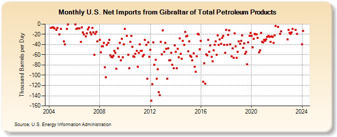 U.S. Net Imports from Gibraltar of Total Petroleum Products (Thousand Barrels per Day)