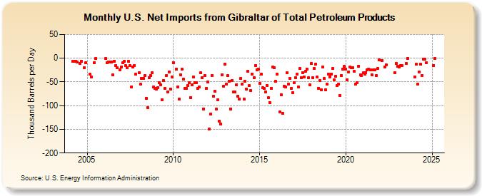 U.S. Net Imports from Gibraltar of Total Petroleum Products (Thousand Barrels per Day)