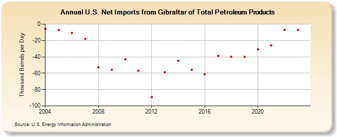 U.S. Net Imports from Gibraltar of Total Petroleum Products (Thousand Barrels per Day)