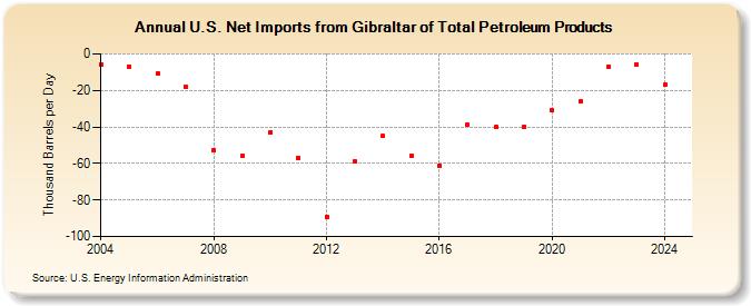 U.S. Net Imports from Gibraltar of Total Petroleum Products (Thousand Barrels per Day)