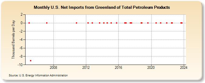 U.S. Net Imports from Greenland of Total Petroleum Products (Thousand Barrels per Day)