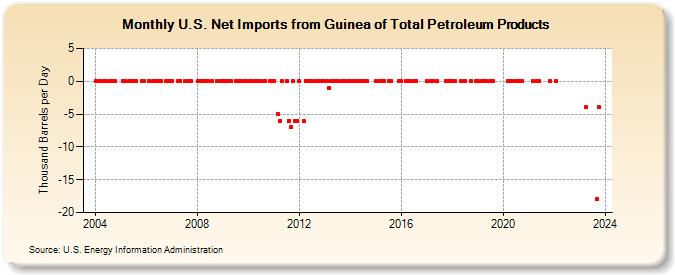 U.S. Net Imports from Guinea of Total Petroleum Products (Thousand Barrels per Day)