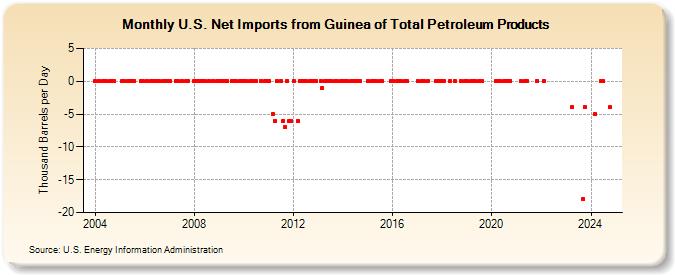 U.S. Net Imports from Guinea of Total Petroleum Products (Thousand Barrels per Day)