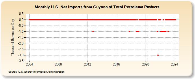 U.S. Net Imports from Guyana of Total Petroleum Products (Thousand Barrels per Day)