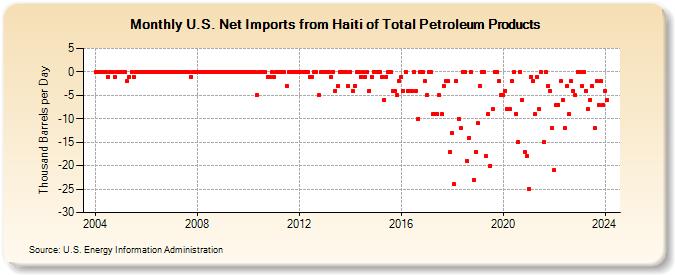 U.S. Net Imports from Haiti of Total Petroleum Products (Thousand Barrels per Day)