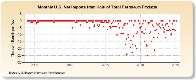 U.S. Net Imports from Haiti of Total Petroleum Products (Thousand Barrels per Day)