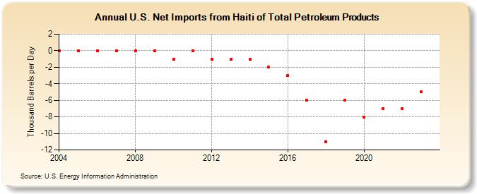 U.S. Net Imports from Haiti of Total Petroleum Products (Thousand Barrels per Day)