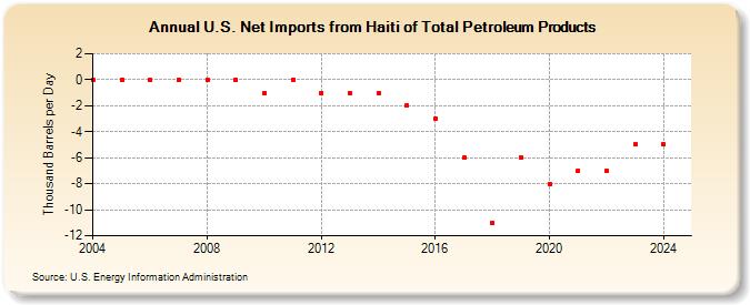 U.S. Net Imports from Haiti of Total Petroleum Products (Thousand Barrels per Day)