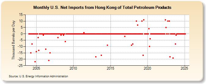 U.S. Net Imports from Hong Kong of Total Petroleum Products (Thousand Barrels per Day)