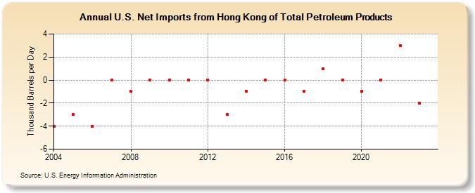 U.S. Net Imports from Hong Kong of Total Petroleum Products (Thousand Barrels per Day)