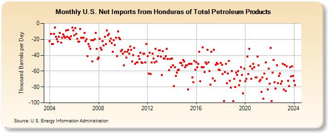 U.S. Net Imports from Honduras of Total Petroleum Products (Thousand Barrels per Day)