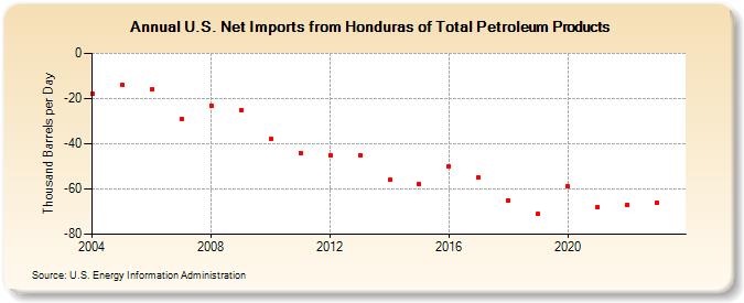 U.S. Net Imports from Honduras of Total Petroleum Products (Thousand Barrels per Day)