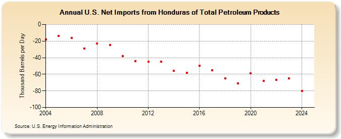 U.S. Net Imports from Honduras of Total Petroleum Products (Thousand Barrels per Day)