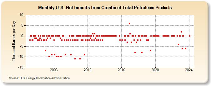 U.S. Net Imports from Croatia of Total Petroleum Products (Thousand Barrels per Day)