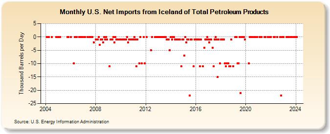 U.S. Net Imports from Iceland of Total Petroleum Products (Thousand Barrels per Day)