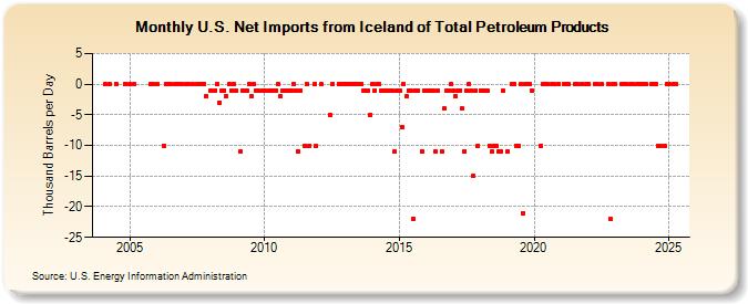 U.S. Net Imports from Iceland of Total Petroleum Products (Thousand Barrels per Day)