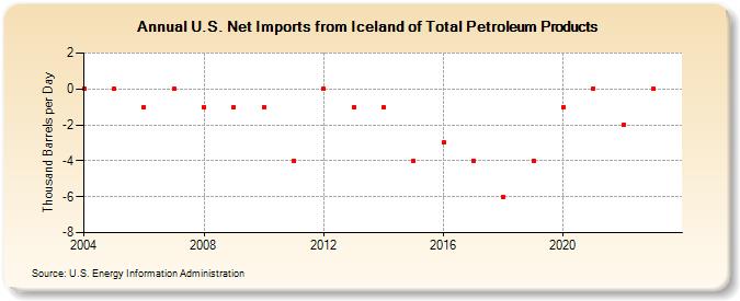 U.S. Net Imports from Iceland of Total Petroleum Products (Thousand Barrels per Day)
