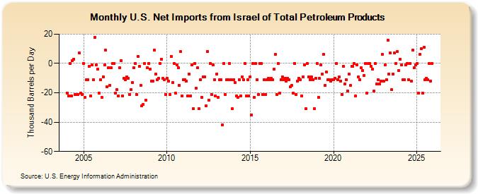 U.S. Net Imports from Israel of Total Petroleum Products (Thousand Barrels per Day)