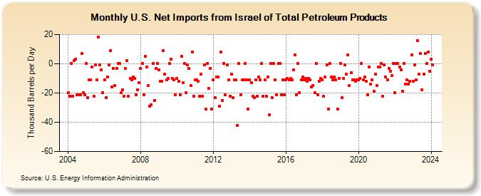 U.S. Net Imports from Israel of Total Petroleum Products (Thousand Barrels per Day)