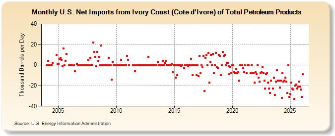 U.S. Net Imports from Ivory Coast (Cote d