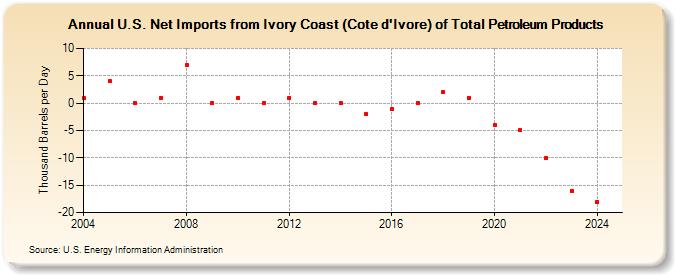 U.S. Net Imports from Ivory Coast (Cote d