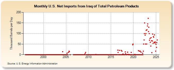 U.S. Net Imports from Iraq of Total Petroleum Products (Thousand Barrels per Day)