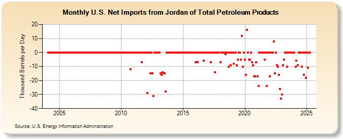 U.S. Net Imports from Jordan of Total Petroleum Products (Thousand Barrels per Day)