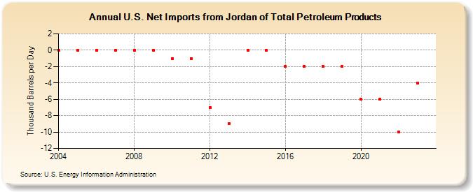 U.S. Net Imports from Jordan of Total Petroleum Products (Thousand Barrels per Day)