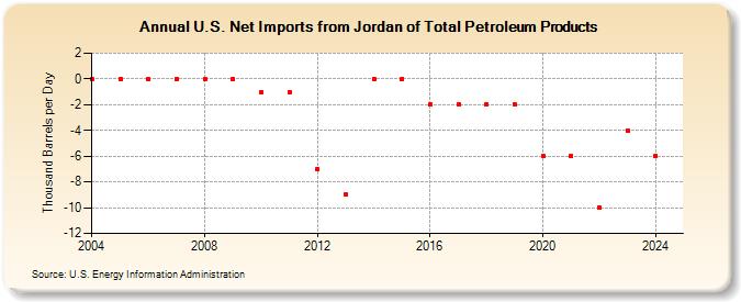 U.S. Net Imports from Jordan of Total Petroleum Products (Thousand Barrels per Day)