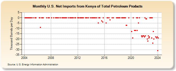 U.S. Net Imports from Kenya of Total Petroleum Products (Thousand Barrels per Day)