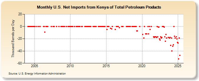 U.S. Net Imports from Kenya of Total Petroleum Products (Thousand Barrels per Day)