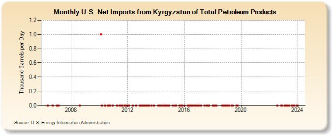 U.S. Net Imports from Kyrgyzstan of Total Petroleum Products (Thousand Barrels per Day)