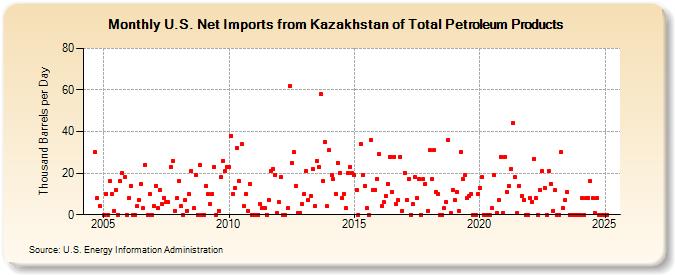 U.S. Net Imports from Kazakhstan of Total Petroleum Products (Thousand Barrels per Day)