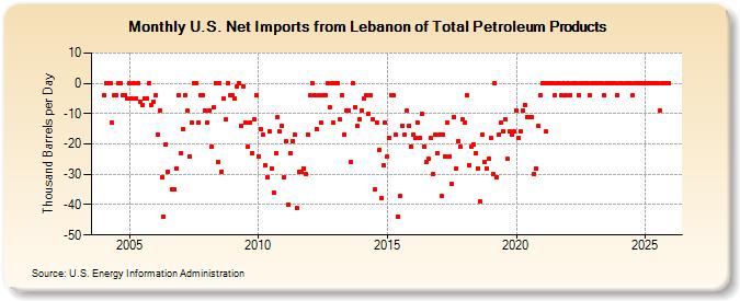 U.S. Net Imports from Lebanon of Total Petroleum Products (Thousand Barrels per Day)