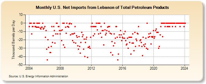 U.S. Net Imports from Lebanon of Total Petroleum Products (Thousand Barrels per Day)