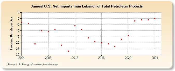 U.S. Net Imports from Lebanon of Total Petroleum Products (Thousand Barrels per Day)