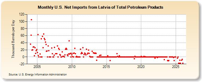 U.S. Net Imports from Latvia of Total Petroleum Products (Thousand Barrels per Day)