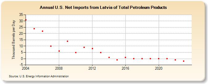U.S. Net Imports from Latvia of Total Petroleum Products (Thousand Barrels per Day)