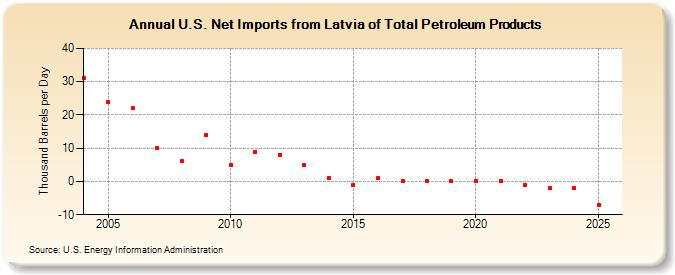 U.S. Net Imports from Latvia of Total Petroleum Products (Thousand Barrels per Day)
