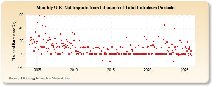 U.S. Net Imports from Lithuania of Total Petroleum Products (Thousand Barrels per Day)